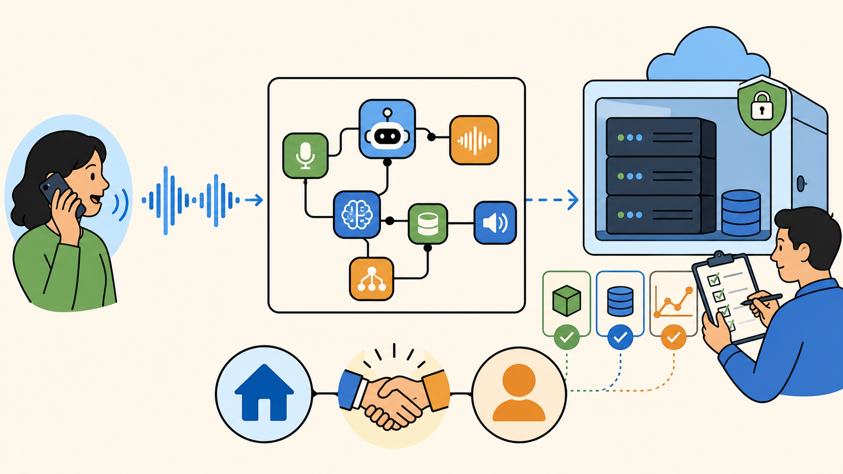 A caller sends speech through a visual voice-agent workflow to a self-hosted server that an operator can inspect and control