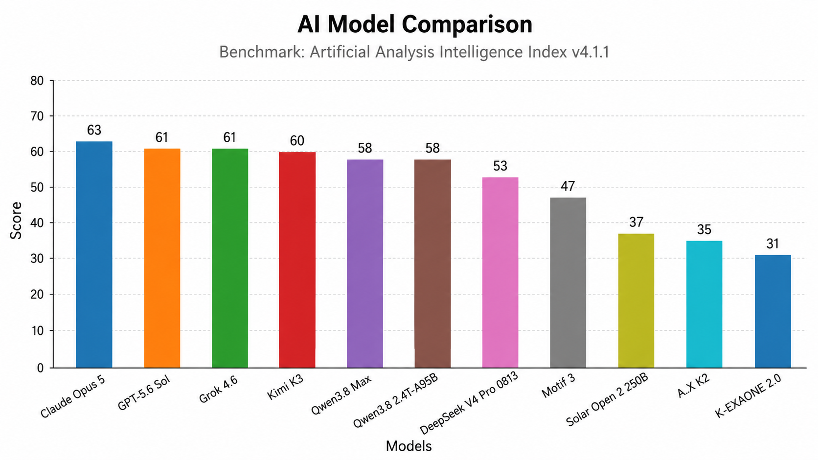 A bar chart comparing Korean and global models on the Artificial Analysis Intelligence Index v4.1.1