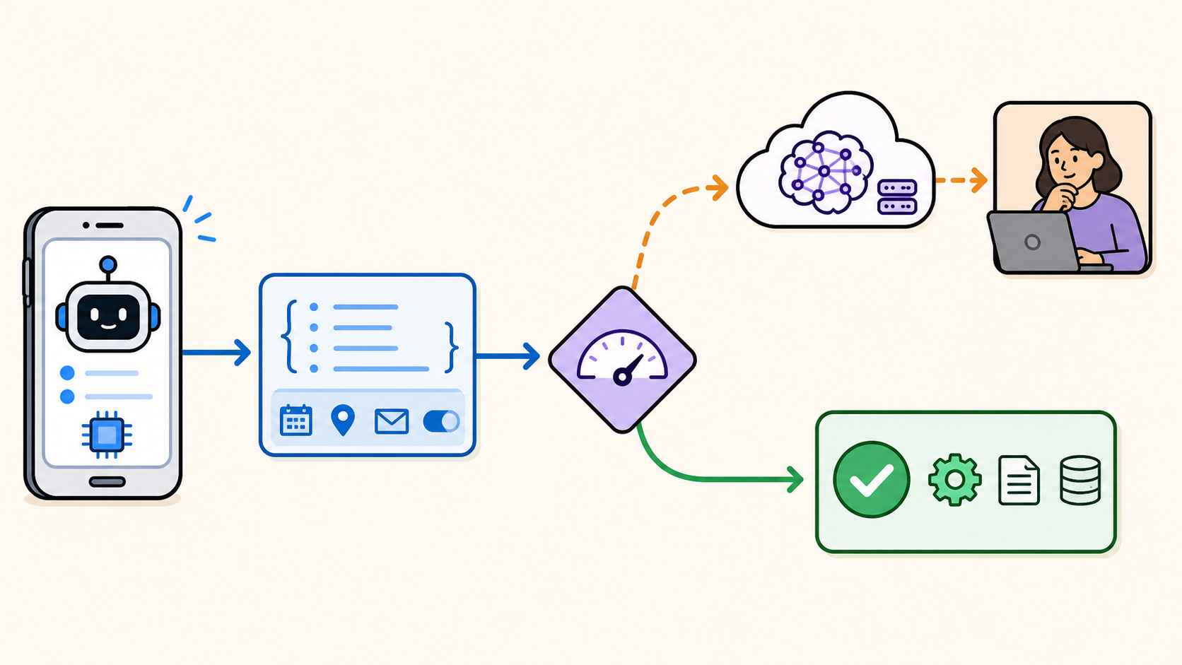 A device turning a structured call into either local execution or an escalated path based on confidence