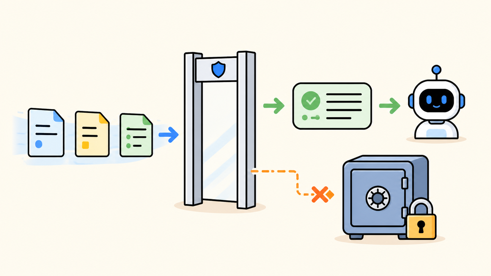 Two request paths separated by an approval gate, with a short one-time read and a metadata-only audit trail